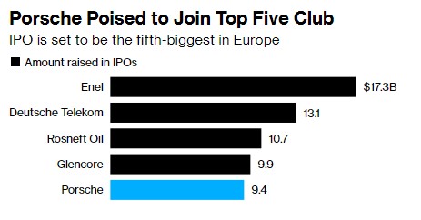 крупнейшие IPO в Европе